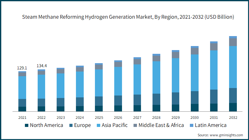 Steam Methane Reforming Hydrogen Generation Market, By Region, 2021-2032 (USD Billion)