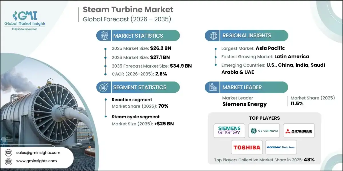Steam Turbine Market Research Report Steam Turbine Market
