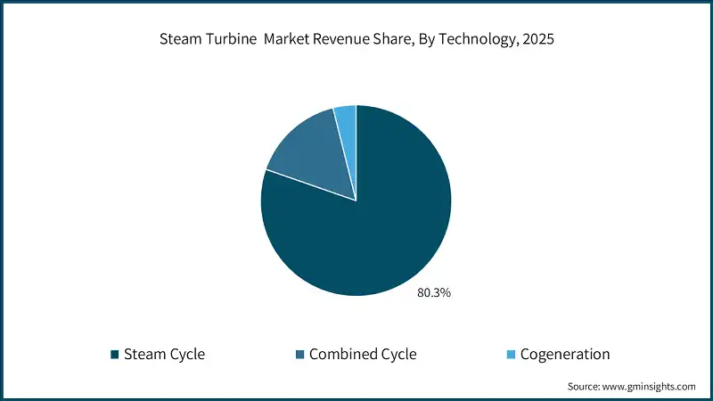 Steam Turbine Market Revenue Share, By Technology, 2025 Steam Turbine Market Revenue Share, By Technology, 2025