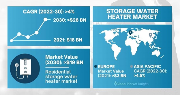 Storage Water Heater Market Share | Growth Analysis 2030