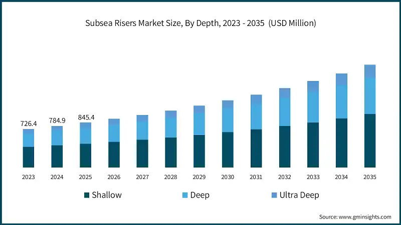 Subsea Risers Market Size, By Depth, 2023 - 2035  (USD Million)