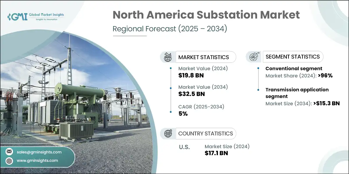 North America Substation Market