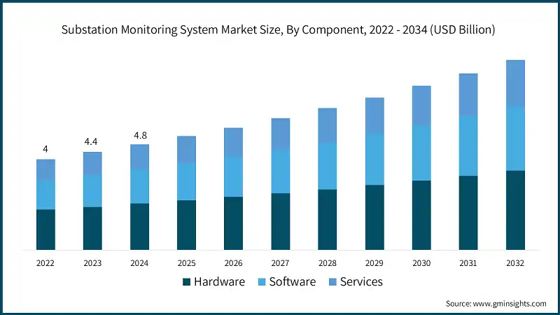 Substation Monitoring System Market Size, By Component, 2022 - 2034 (USD Billion)