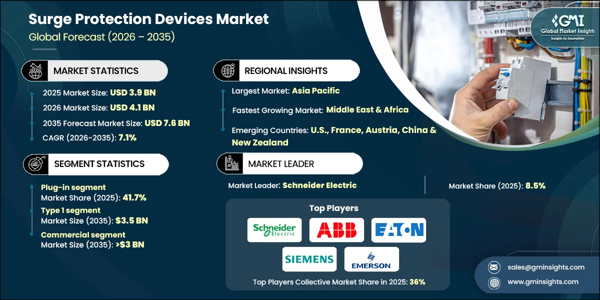 Surge Protection Devices Market