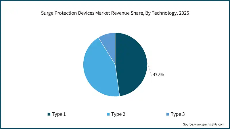 Surge Protection Devices Market Revenue Share, By Technology, 2025