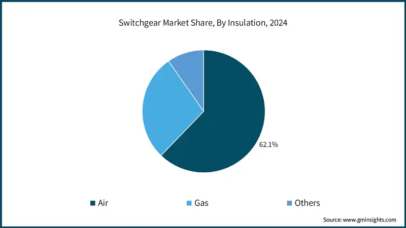 Switchgear Market Share, By Insulation, 2024