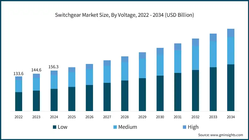 Switchgear Market Size, By Voltage, 2022 - 2034 (USD Billion)