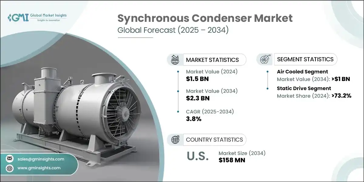 Synchronous Condenser Market