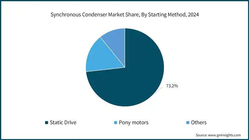 Synchronous Condenser Market Share, By Starting Method, 2024