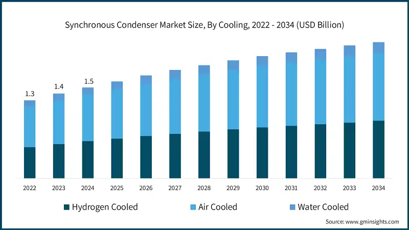 Synchronous Condenser Market Size, By Cooling, 2022 - 2034 (USD Billion)