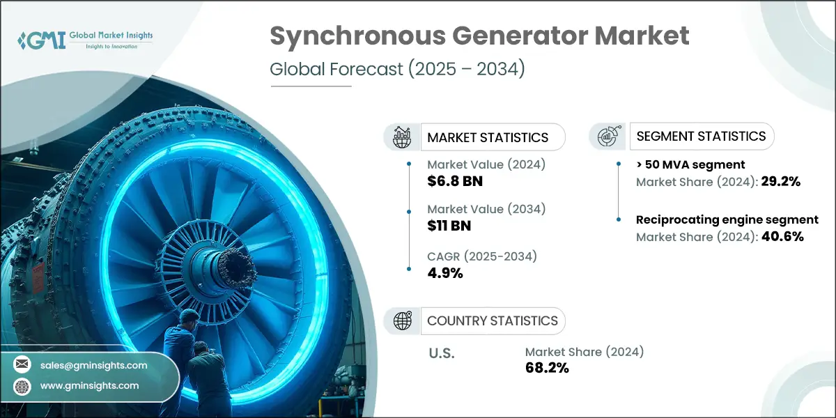 Synchronous Generator Market