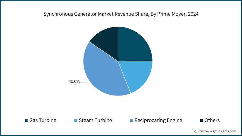 Synchronous Generator Market Revenue Share, By Prime Mover, 2024