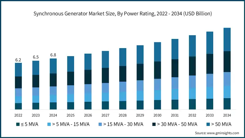 Synchronous Generator Market Size, By Power Rating, 2022 - 2034 (USD Billion)