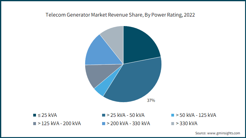 Telecom Generator Market Revenue Share, By Power Rating, 