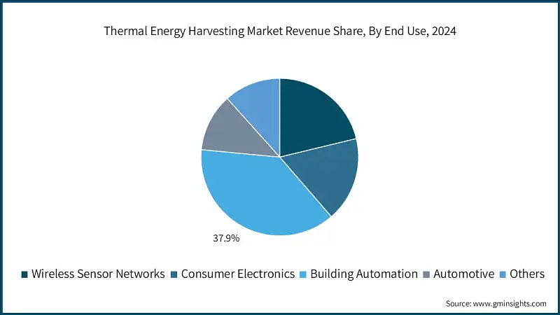 Thermal Energy Harvesting Market Revenue Share, By End Use, 2024