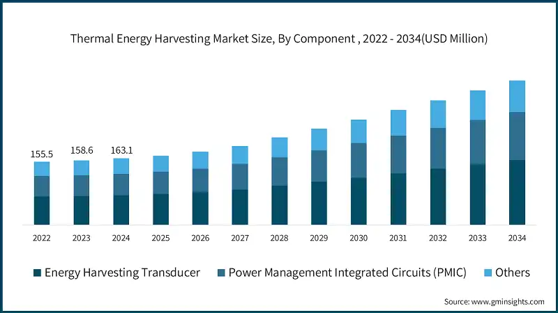 Thermal Energy Harvesting Market Size, By Component , 2022 - 2034 (USD Million)