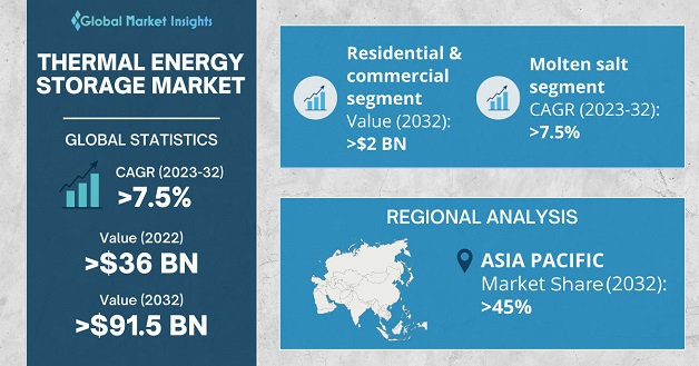 Thermal Energy Storage Technologies Comparison