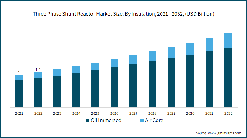 Three Phase Shunt Reactor Market Size, By Insulation