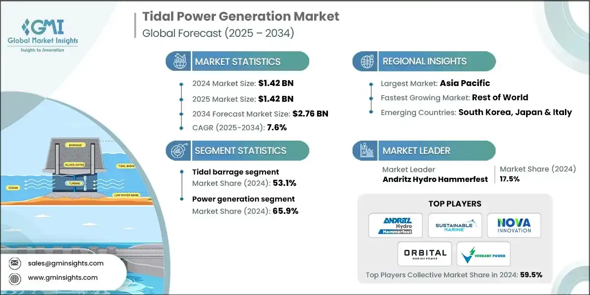 조류 발전 시장