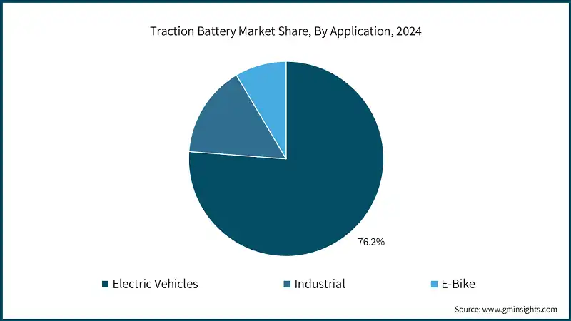 Traction Battery Market Share, By Application, 2024