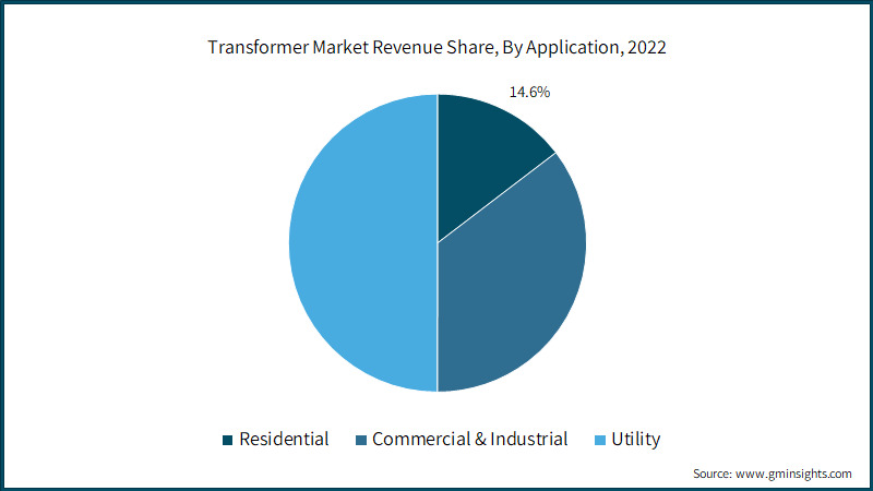 Transformer Market Revenue Share, By Application, 2022