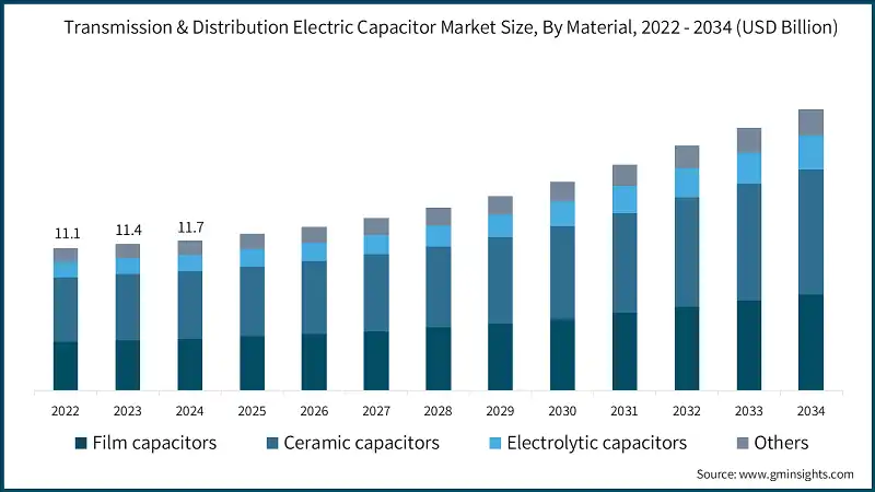 Transmission & Distribution Electric Capacitor Market Size, By Material, 2022 - 2034 (USD Billion)