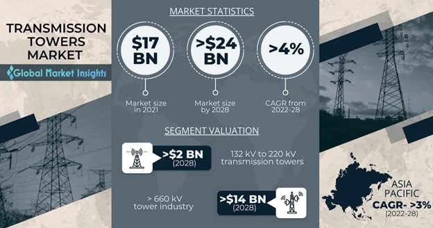 Transmission Towers Market