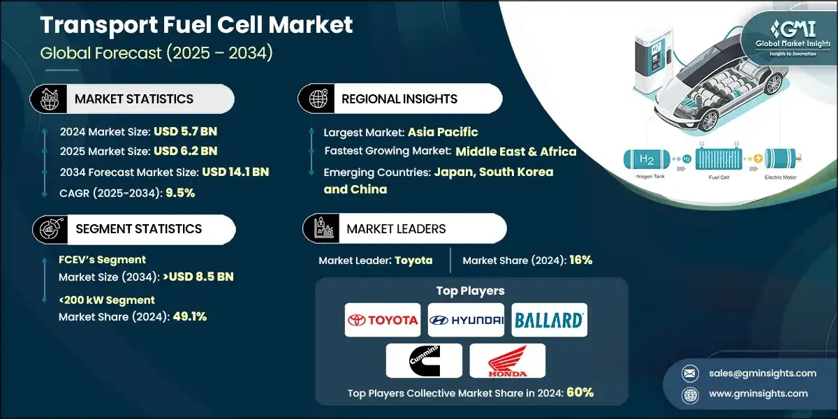 Transport Fuel Cell Market