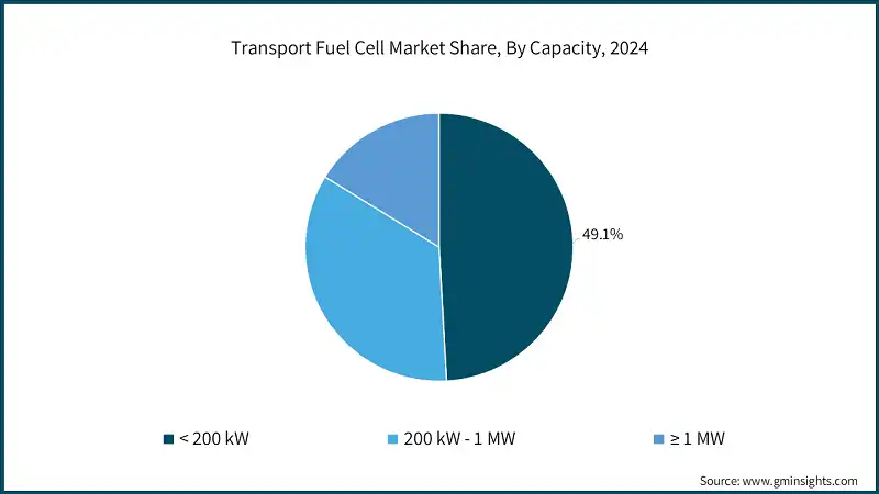 Transport Fuel Cell Market Share, By Capacity, 2024 