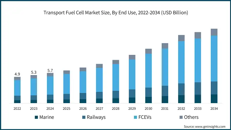 Transport Fuel Cell Market Size, By End Use, 2022-2034 (USD Billion)