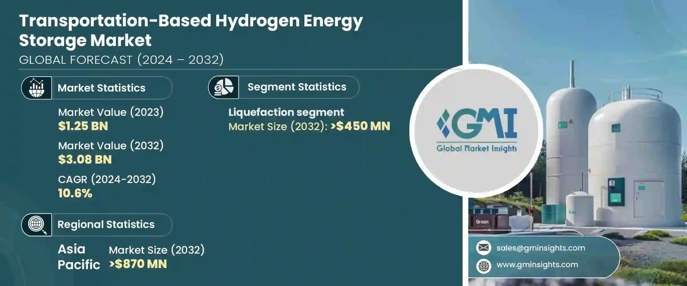 Transportation-Based Hydrogen Energy Storage Market