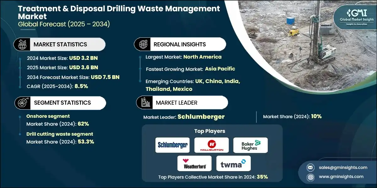 Behandlungs- & Entsorgungsmarkt für Bohrschlammmanagement