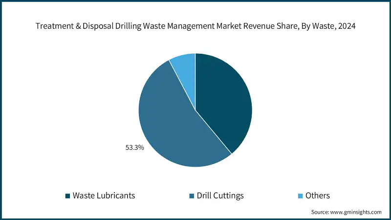 Behandlung & Entsorgung Bohrabfallmanagement-Marktumsatzanteil, nach Abfallart, 2024