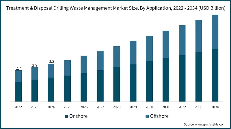 Treatment & Disposal Drilling Waste Management Market Size, By Application, 2022 - 2034 (USD Billion) 