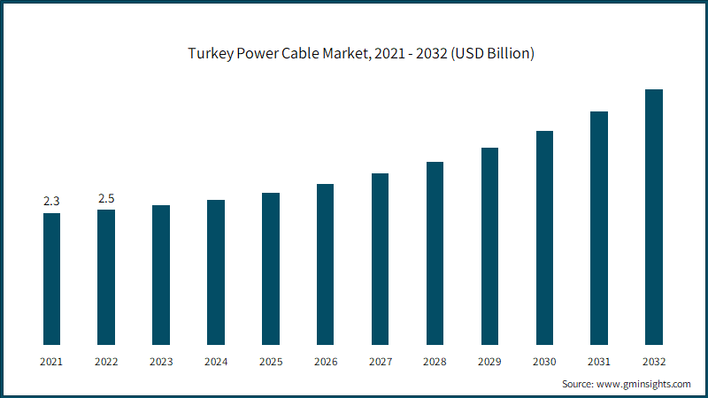 Turkey Power Cable Market, 2021 - 2032 (USD Billion)