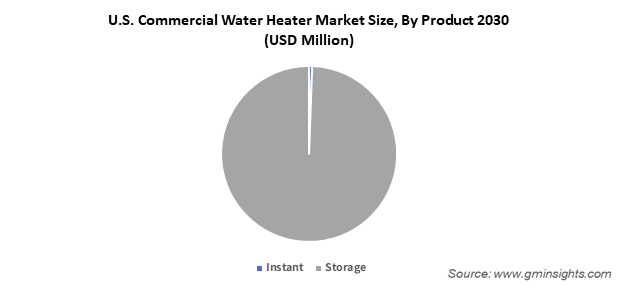 U.S. Commercial Water Heater Market Size