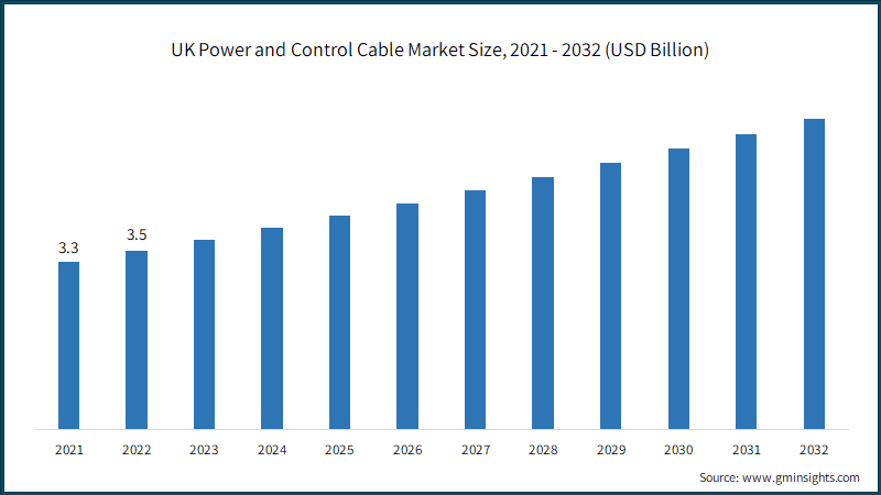 UK Power and Control Cable Market Size, 2021 - 2032 (USD Billion)