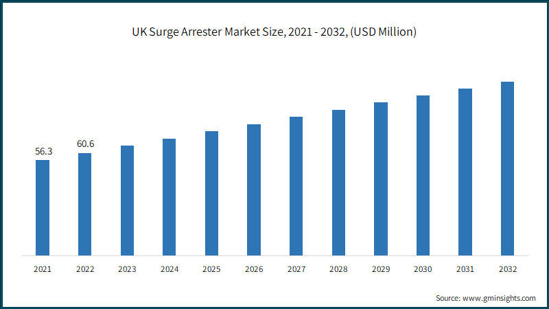 UK Surge Arrester Market Size, 2021 - 2032, (USD Million)