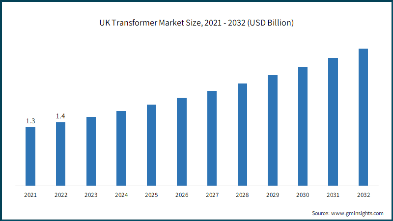  UK Transformer Market Size, 2021 - 2032 (USD Billion)