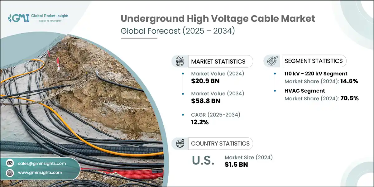 Underground High Voltage Cable Market