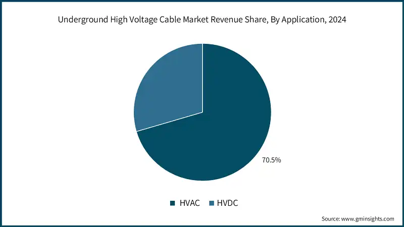 Underground High Voltage Cable Market Revenue Share, By Application, 2024