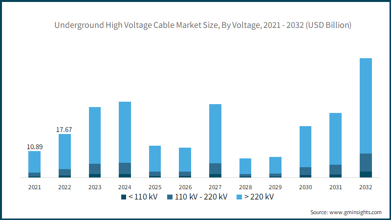 Underground High Voltage Cable Market Size, By Voltage, 2021 - 2032 (USD Billion)