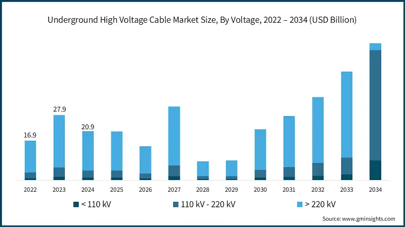 Underground High Voltage Cable Market Size, By Voltage, 2022 – 2034 (USD Billion)