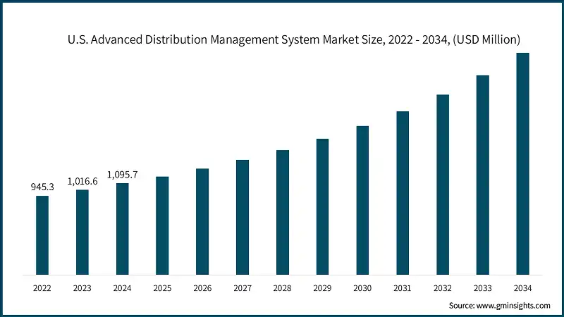 U.S. Advanced Distribution Management System Market Size, 2022 - 2034, (USD Million)