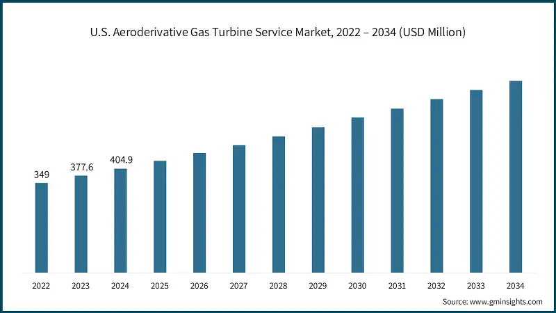 U.S. Aeroderivative Gas Turbine Service Market, 2022 – 2034 (USD Million)