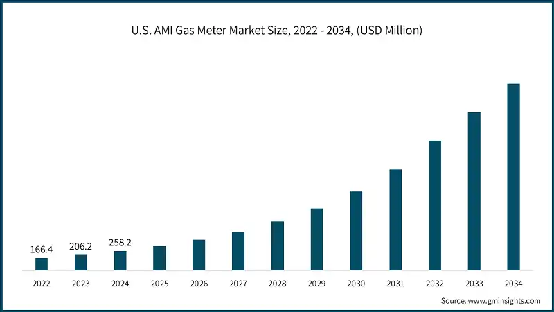 U.S. AMI Gas Meter Market Size, 2022 - 2034, (USD Million)