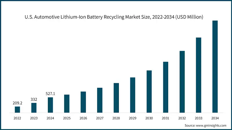 미국 자동차 리튬이온 배터리 재활용 시장 규모, 2022-2034년 (USD 백만)