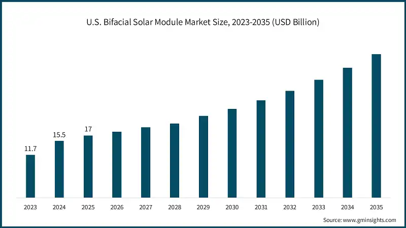 U.S. Bifacial Solar Module Market Size, 2023-2035 (USD Billion)