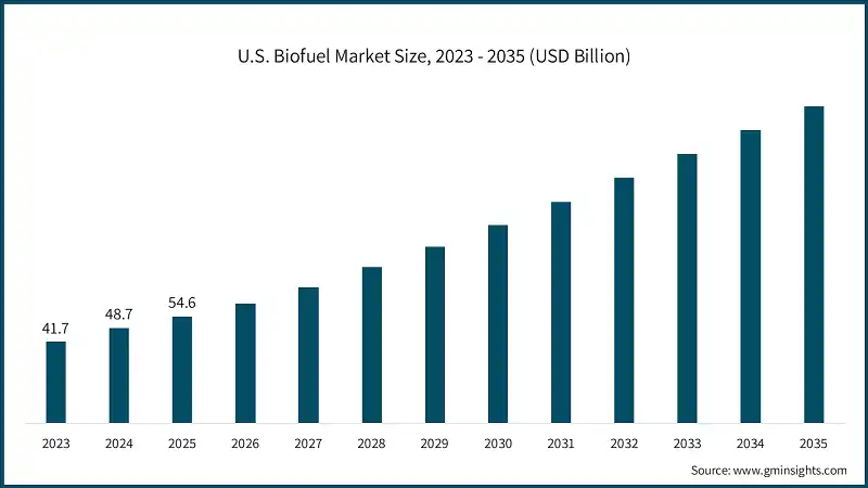 U.S. Biofuel Market Size, 2023 - 2035 (USD Billion)