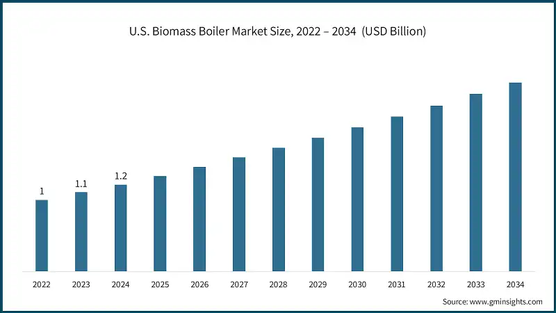 U.S. Biomass Boiler Market Size, 2022 – 2034  (USD Billion)